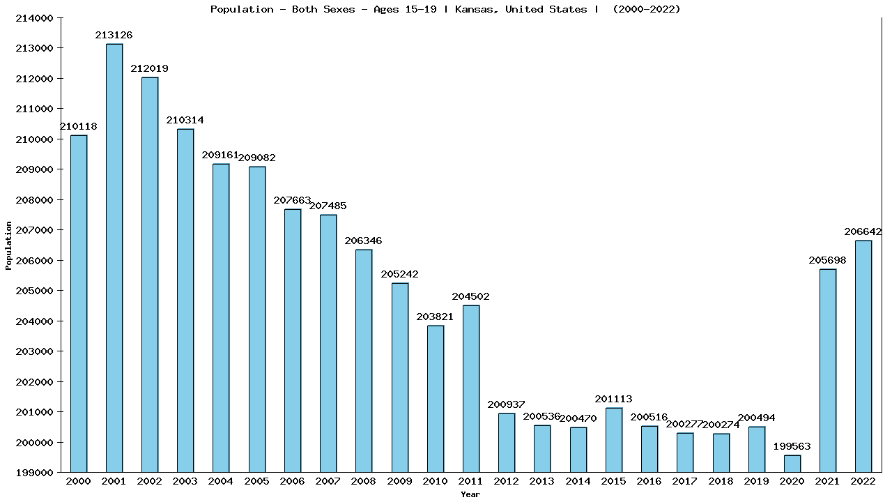 Graph showing Populalation - Teen-aged - Aged 15-19 - [2000-2022] | Kansas, United-states